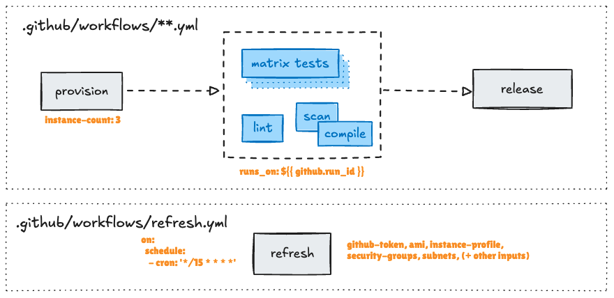 Modes In Workflows