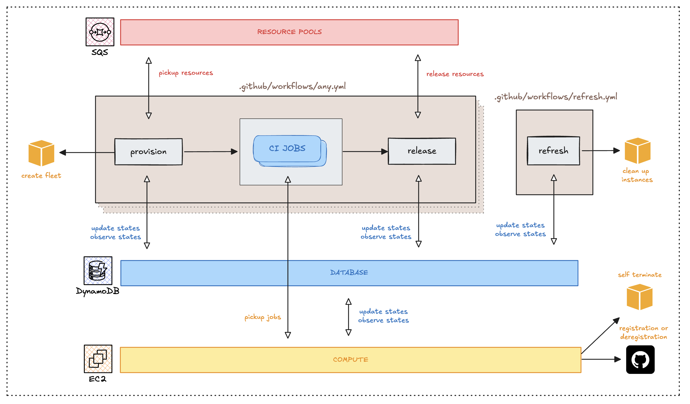 Overall Architecture