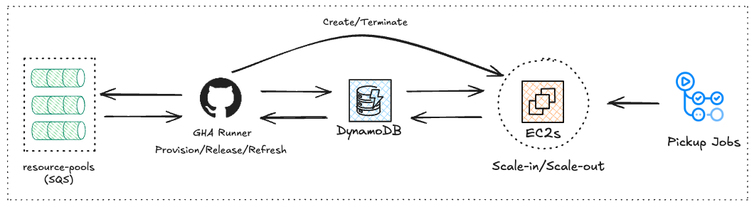 Simplified-Architecture