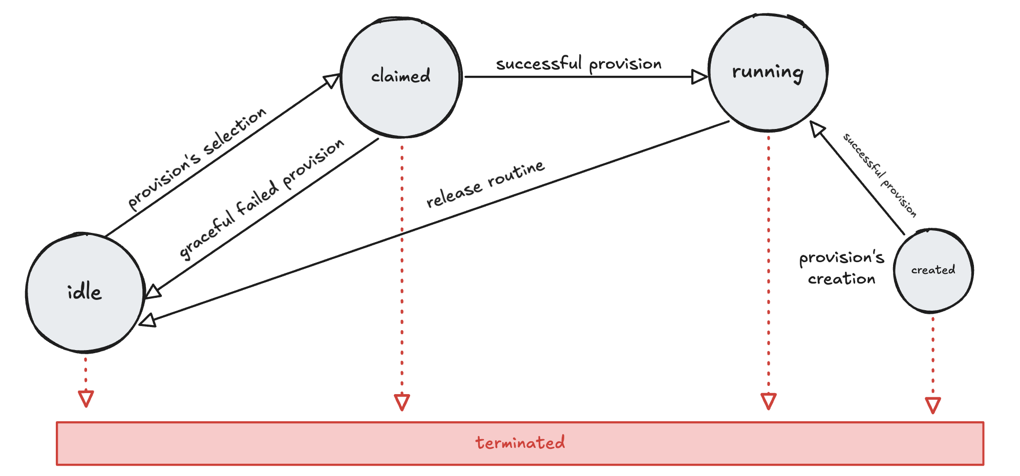 state-transition